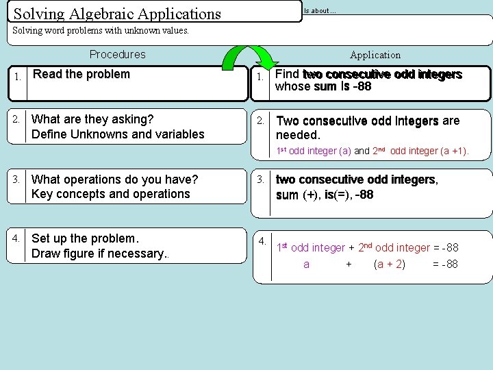 Solving Algebraic Applications Is about … Solving word problems with unknown values. Procedures Application