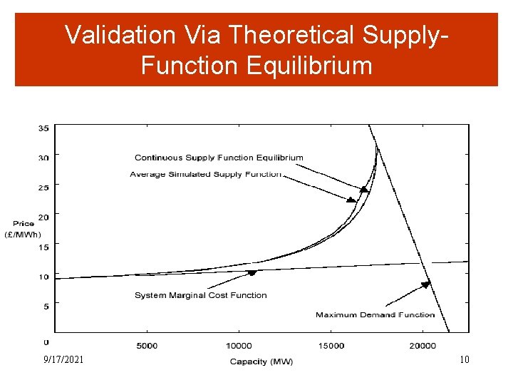 Validation Via Theoretical Supply. Function Equilibrium 9/17/2021 10 