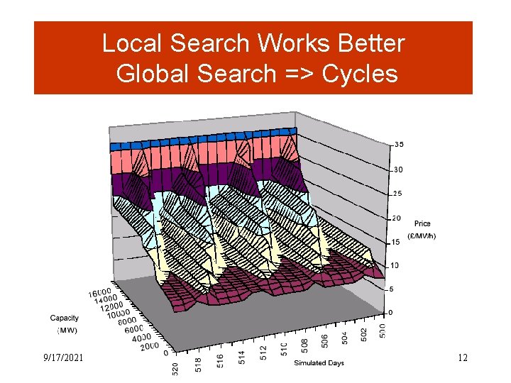 Local Search Works Better Global Search => Cycles 9/17/2021 12 