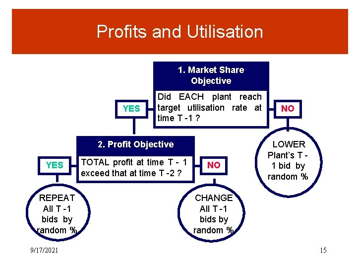 Profits and Utilisation 1. Market Share Objective YES Did EACH plant reach target utilisation