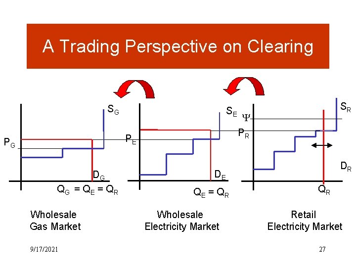 A Trading Perspective on Clearing SG SE PE PG DG QG = Q E