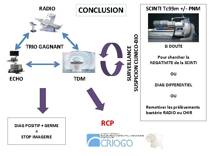 CONCLUSION TRIO GAGNANT ECHO SCINTI Tc 99 m +/- PNM SURVEILLANCE SUSPICION CLINICO-BIO RADIO