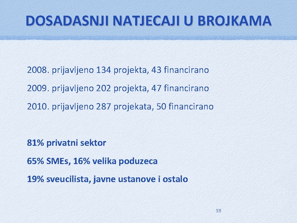 DOSADASNJI NATJECAJI U BROJKAMA 2008. prijavljeno 134 projekta, 43 financirano 2009. prijavljeno 202 projekta,