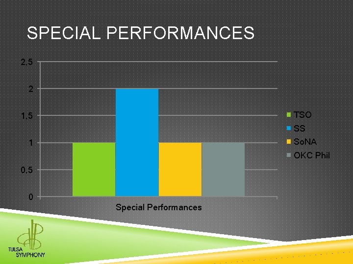 SPECIAL PERFORMANCES 2, 5 2 TSO 1, 5 SS So. NA 1 OKC Phil