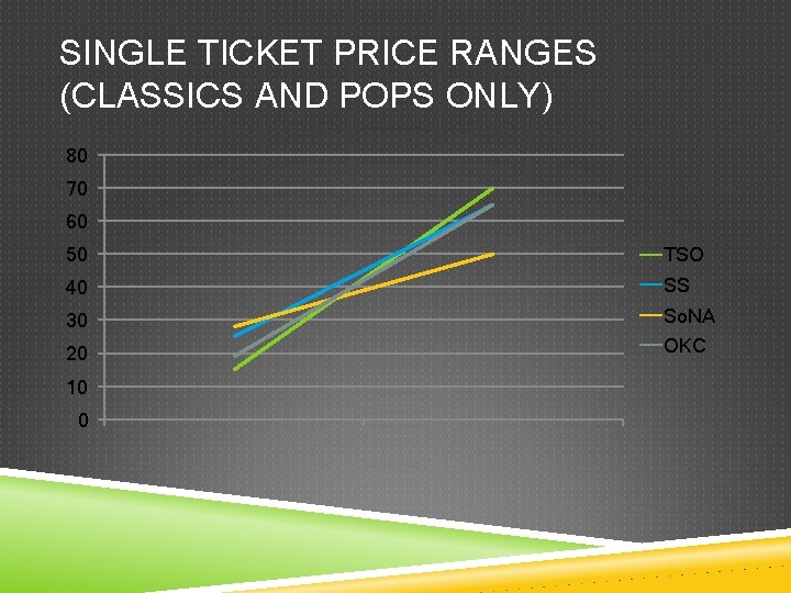 SINGLE TICKET PRICE RANGES (CLASSICS AND POPS ONLY) 80 70 60 50 TSO 40 SINGLE TICKET PRICE RANGES (CLASSICS AND POPS ONLY) 80 70 60 50 TSO 40