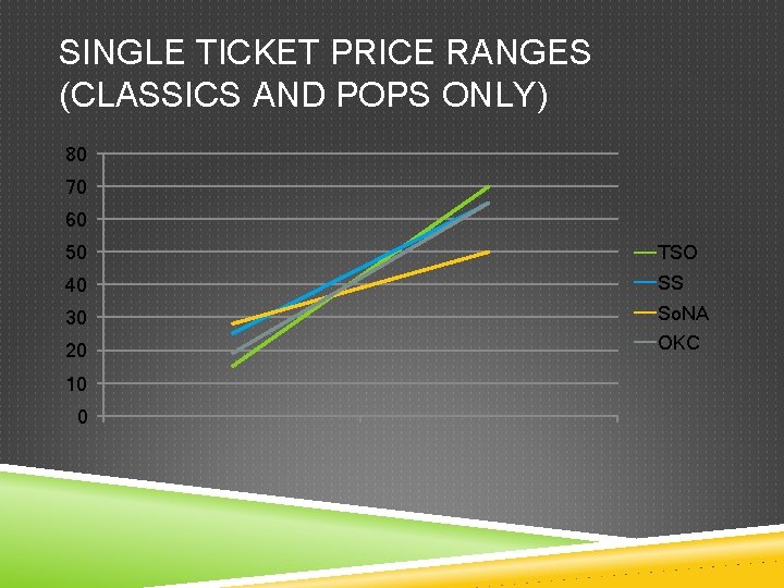 SINGLE TICKET PRICE RANGES (CLASSICS AND POPS ONLY) 80 70 60 50 TSO 40