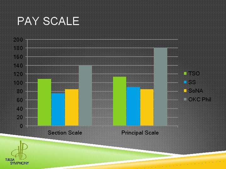 PAY SCALE 200 180 160 140 120 TSO 100 SS 80 So. NA 60