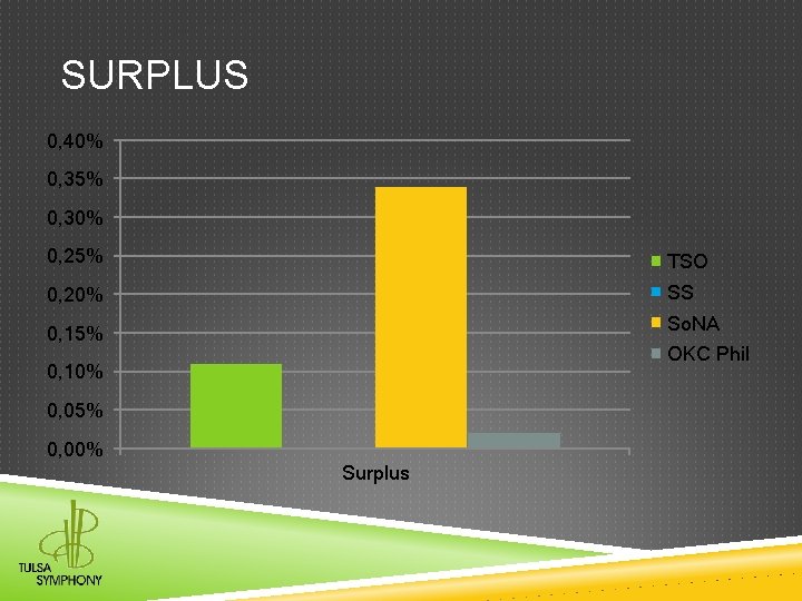 SURPLUS 0, 40% 0, 35% 0, 30% 0, 25% TSO 0, 20% SS So.