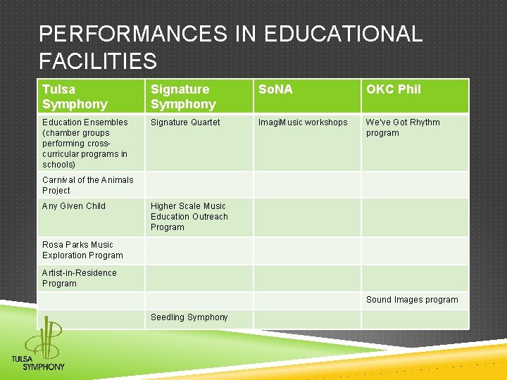 PERFORMANCES IN EDUCATIONAL FACILITIES Tulsa Symphony Signature Symphony So. NA OKC Phil Education Ensembles