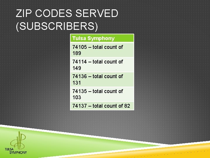 ZIP CODES SERVED (SUBSCRIBERS) Tulsa Symphony 74105 – total count of 189 74114 – ZIP CODES SERVED (SUBSCRIBERS) Tulsa Symphony 74105 – total count of 189 74114 –