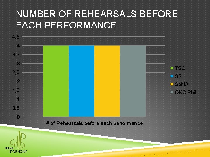NUMBER OF REHEARSALS BEFORE EACH PERFORMANCE 4, 5 4 3, 5 3 TSO 2, NUMBER OF REHEARSALS BEFORE EACH PERFORMANCE 4, 5 4 3, 5 3 TSO 2,