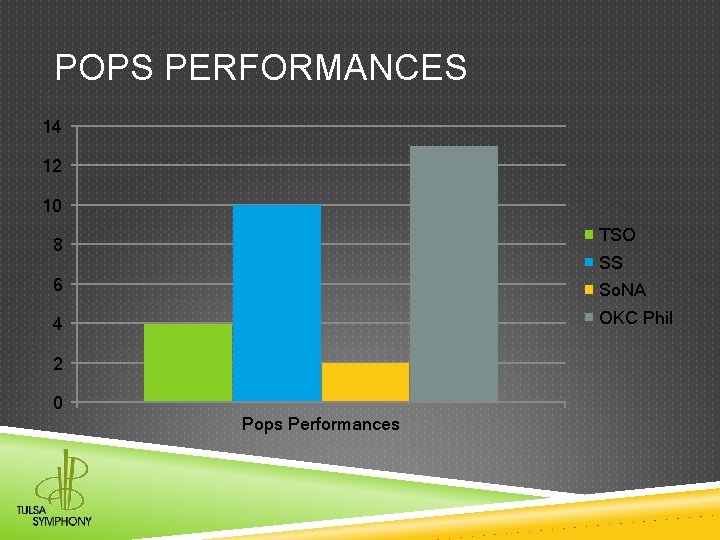 POPS PERFORMANCES 14 12 10 TSO 8 SS 6 So. NA 4 OKC Phil POPS PERFORMANCES 14 12 10 TSO 8 SS 6 So. NA 4 OKC Phil