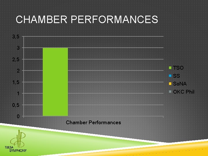 CHAMBER PERFORMANCES 3, 5 3 2, 5 TSO 2 SS 1, 5 So. NA