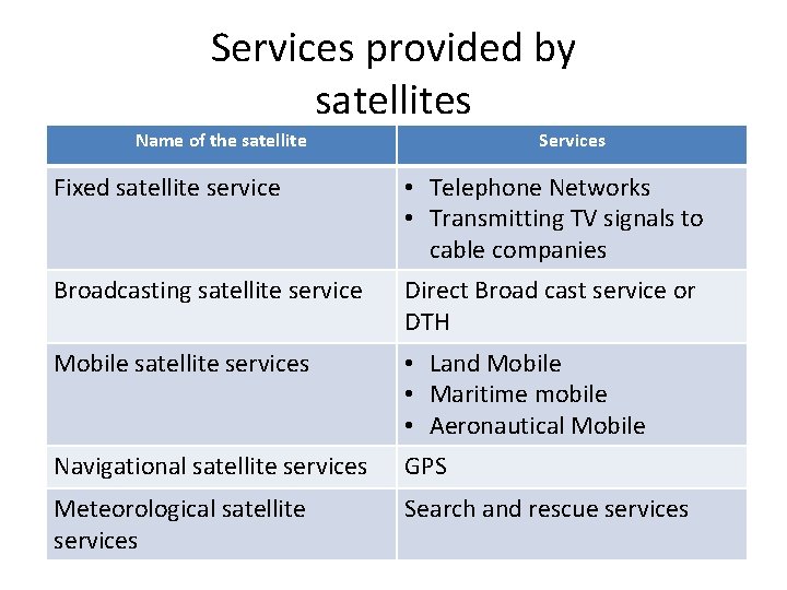 Services provided by satellites Name of the satellite Services Fixed satellite service • Telephone