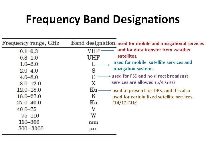 Frequency Band Designations • • used for mobile and navigational services and for data