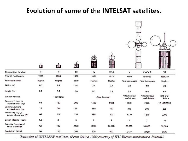 Evolution of some of the INTELSAT satellites. 