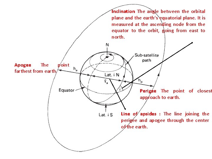 Inclination The angle between the orbital plane and the earth’s equatorial plane. It is