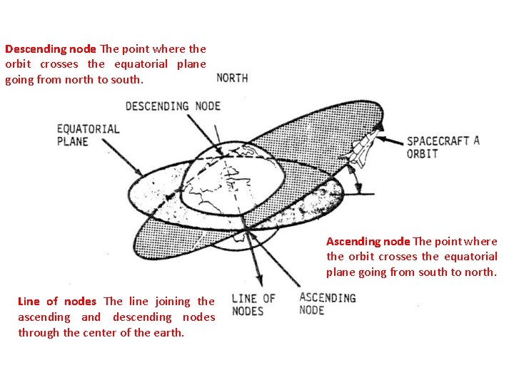 Descending node The point where the orbit crosses the equatorial plane going from north
