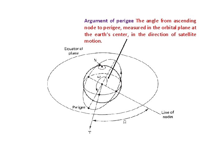 Argument of perigee The angle from ascending node to perigee, measured in the orbital