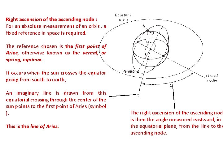 Right ascension of the ascending node : For an absolute measurement of an orbit