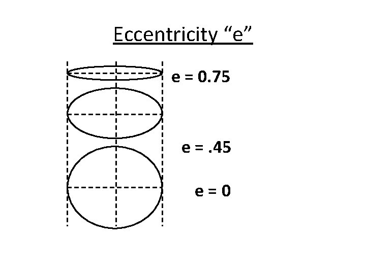Eccentricity “e” e = 0. 75 e =. 45 e=0 