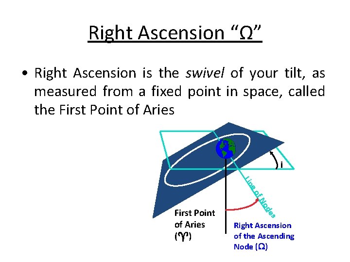 Right Ascension “Ω” • Right Ascension is the swivel of your tilt, as measured