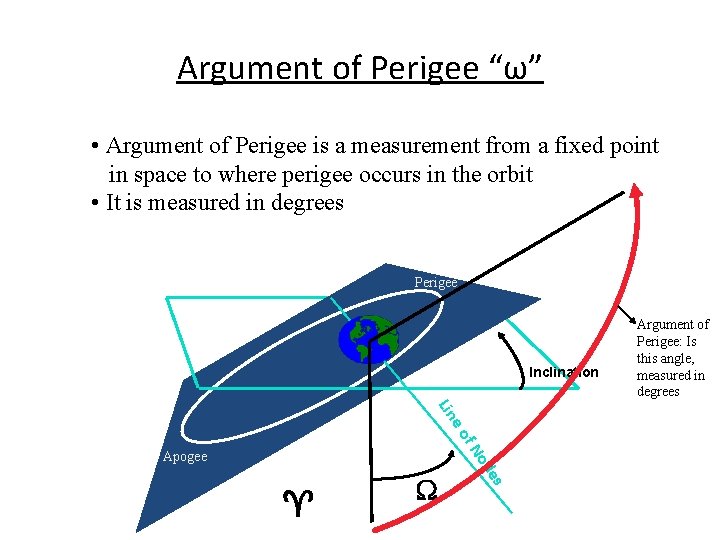 Argument of Perigee “ω” • Argument of Perigee is a measurement from a fixed