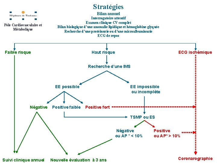 Stratégies Bilan annuel Pôle Cardiovasculaire et Métabolique Interrogatoire attentif Examen clinique CV complet Bilan