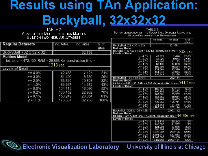 Results using TAn Application: Buckyball, 32 x 32 532 sec 1318 sec 5412 sec