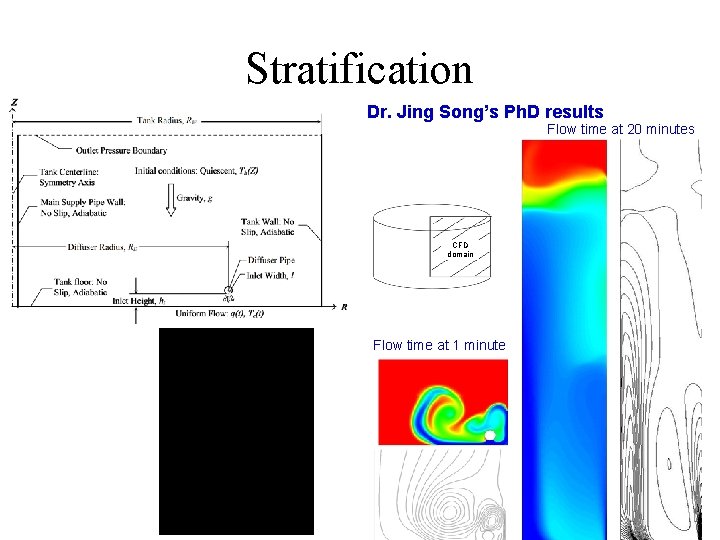 Stratification Dr. Jing Song’s Ph. D results Flow time at 20 minutes CFD domain