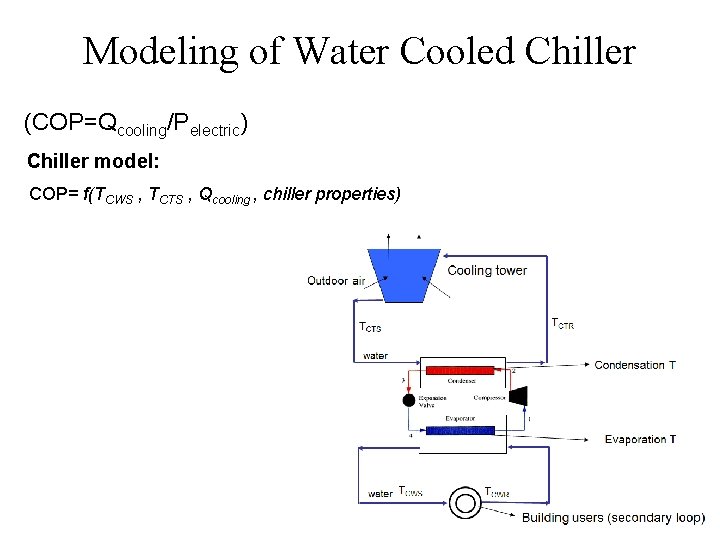 Modeling of Water Cooled Chiller (COP=Qcooling/Pelectric) Chiller model: COP= f(TCWS , TCTS , Qcooling