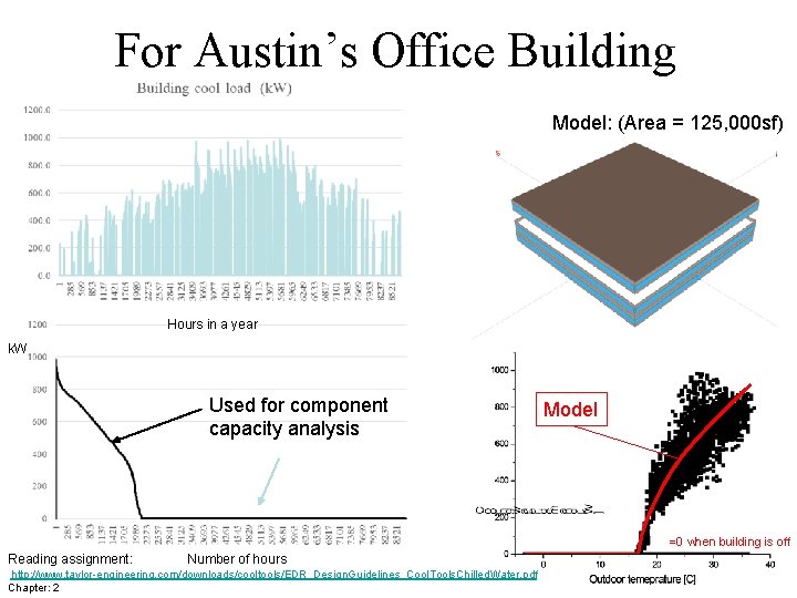 For Austin’s Office Building Model: (Area = 125, 000 sf) Hours in a year
