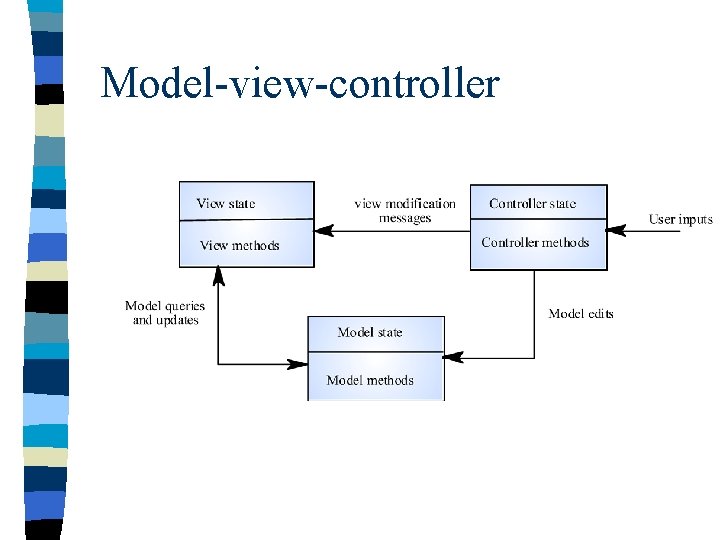 Model-view-controller 