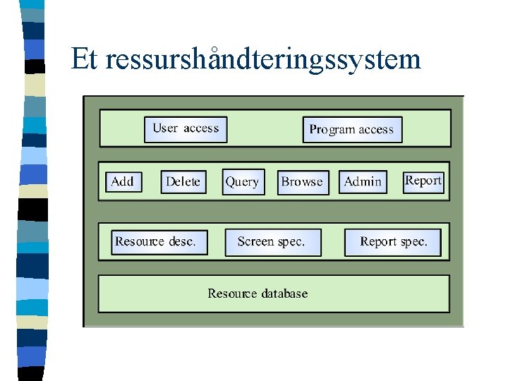 Et ressurshåndteringssystem 