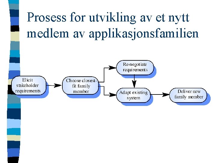 Prosess for utvikling av et nytt medlem av applikasjonsfamilien 