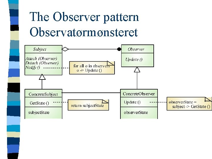 The Observer pattern Observatørmønsteret 