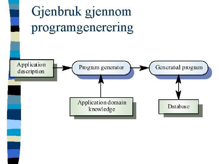 Gjenbruk gjennom programgenerering 