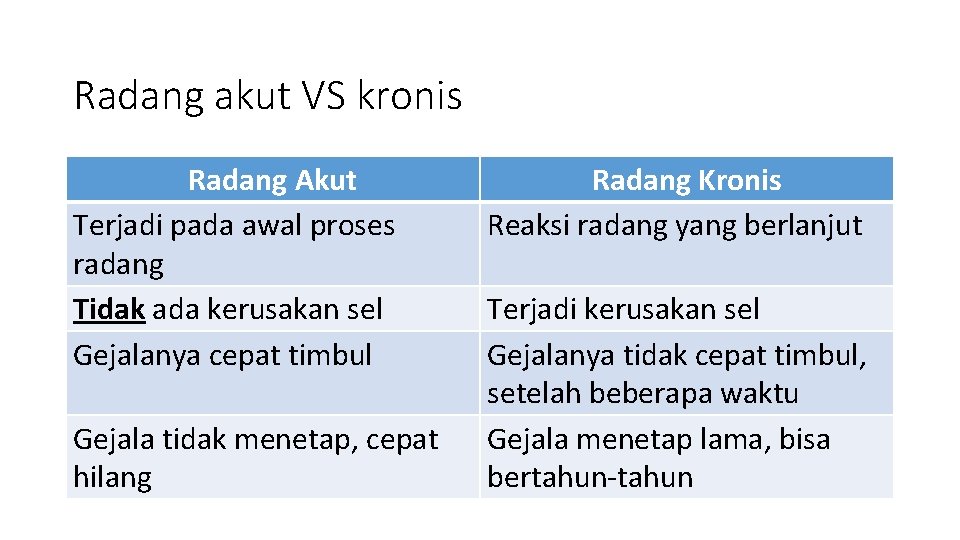 Radang akut VS kronis Radang Akut Terjadi pada awal proses radang Tidak ada kerusakan