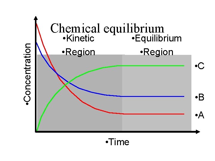  • Concentration Chemical equilibrium • Kinetic • Region • Equilibrium • Region •