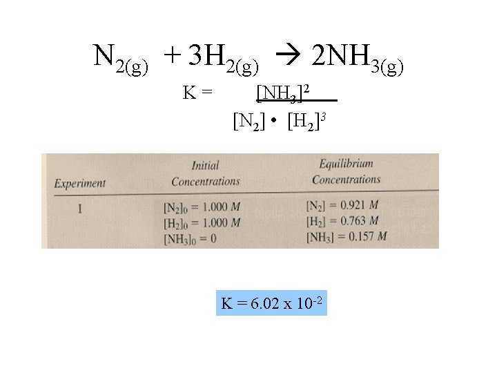 N 2(g) + 3 H 2(g) 2 NH 3(g) K= [NH 3]2 [N 2]