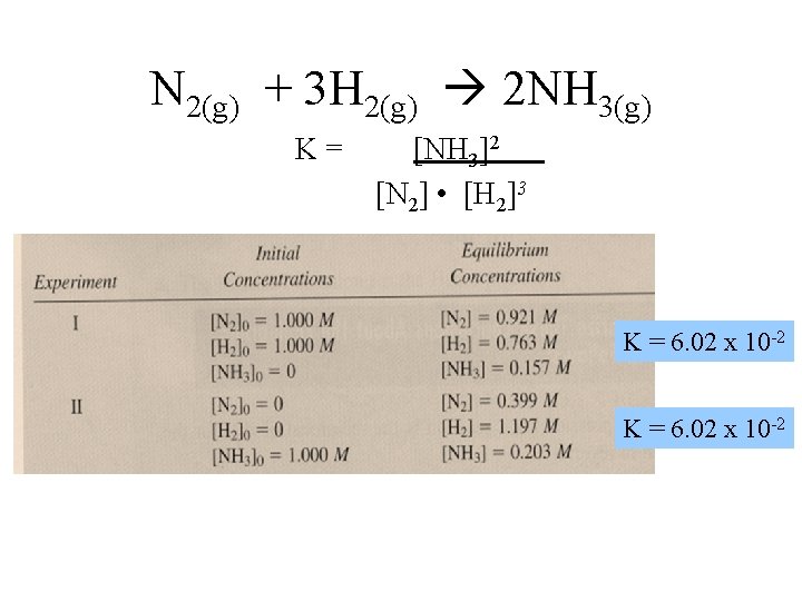 N 2(g) + 3 H 2(g) 2 NH 3(g) K= [NH 3]2 [N 2]