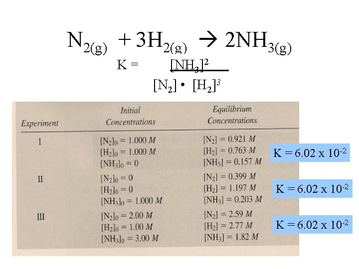 N 2(g) + 3 H 2(g) 2 NH 3(g) K= [NH 3]2 [N 2]