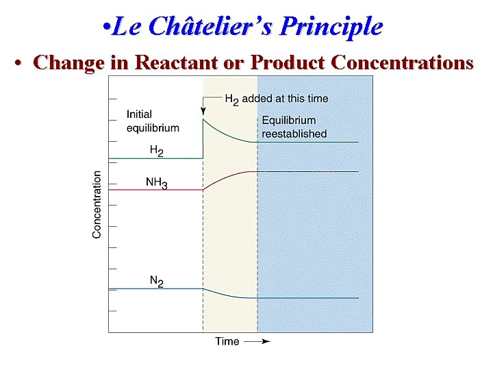  • Le Châtelier’s Principle • Change in Reactant or Product Concentrations 