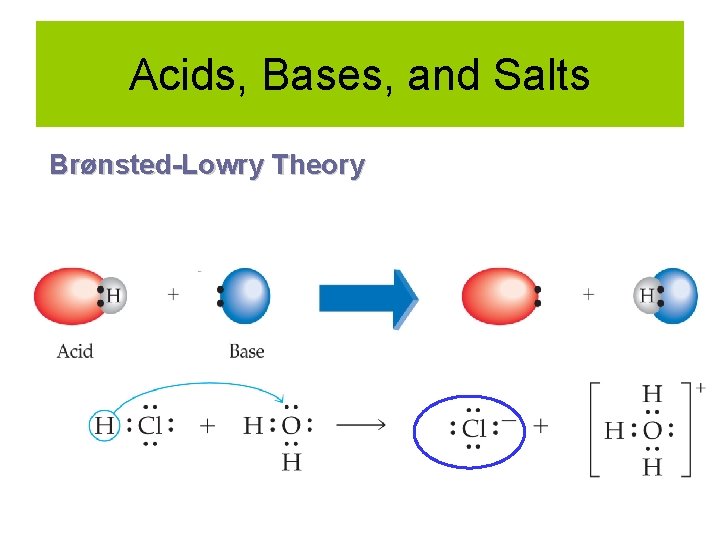 Acids, Bases, and Salts Brønsted-Lowry Theory 