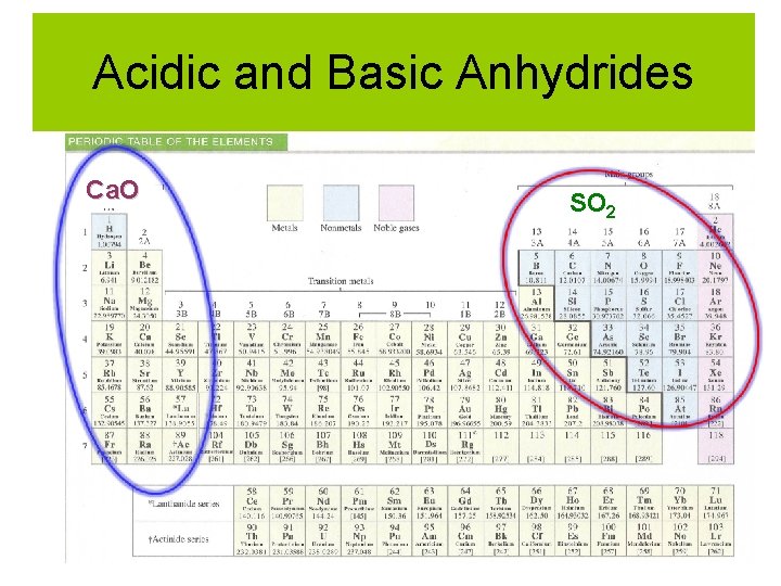 Acidic and Basic Anhydrides Ca. O SO 2 