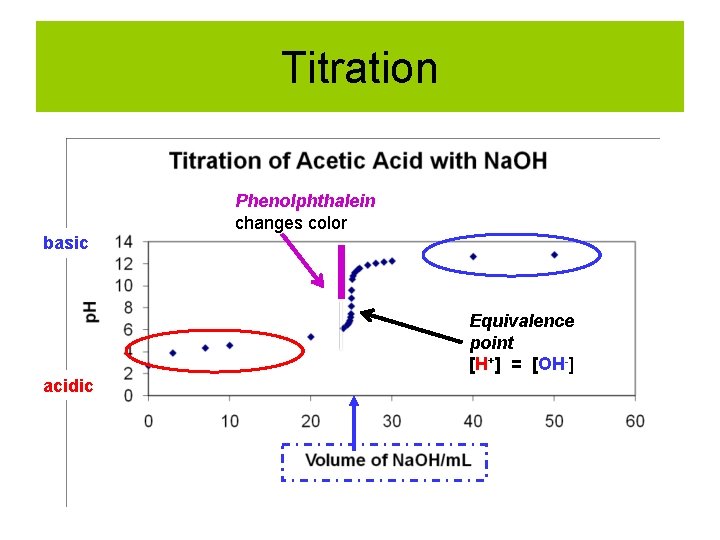 Titration Phenolphthalein changes color basic Equivalence point [H+] = [OH-] acidic 