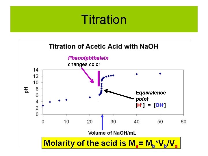 Titration Phenolphthalein changes color Equivalence point [H+] = [OH-] Molarity of the acid is