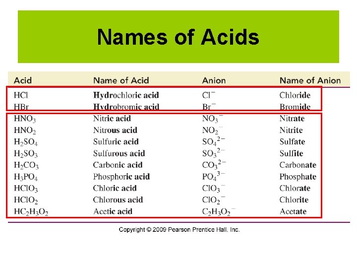 Names of Acids 