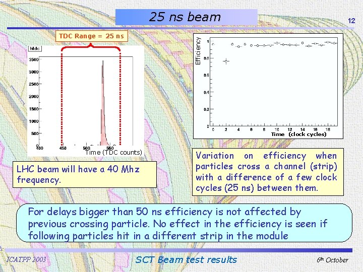 25 ns beam Efficiency TDC Range = 25 ns 12 Time (clock cycles) Time