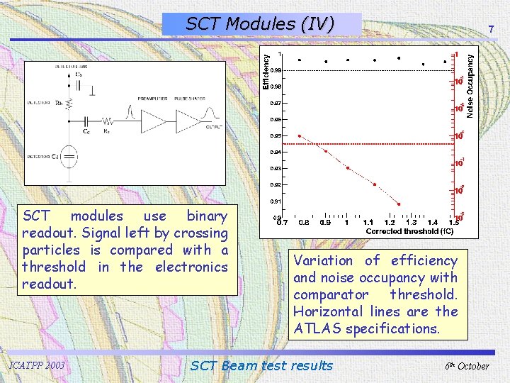 SCT Modules (IV) SCT modules use binary readout. Signal left by crossing particles is